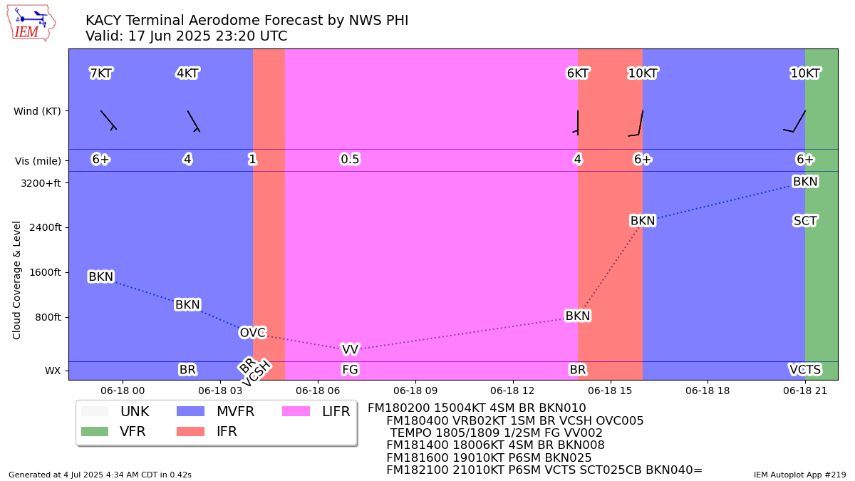 Generated chart